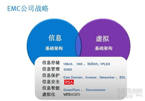 EMC公司及其产品线 赋能数字时代的网络文化经营